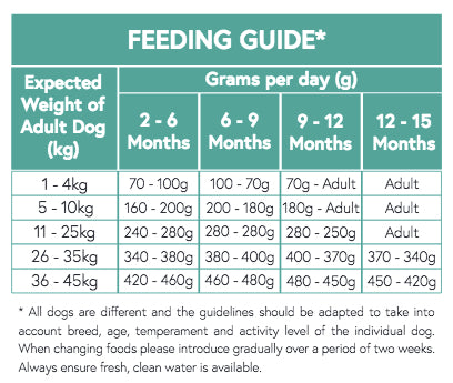 Grain Free Chicken, Turkey, Salmon, Sweet Potato & Carrot Puppy Food