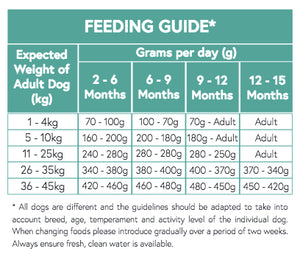 Grain Free Chicken, Turkey, Salmon, Sweet Potato & Carrot Puppy Food